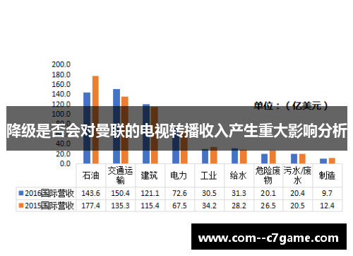 降级是否会对曼联的电视转播收入产生重大影响分析